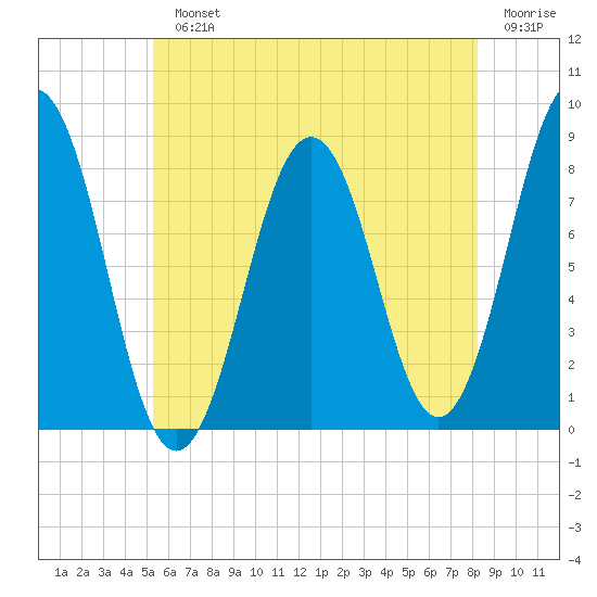 Portland Head Light tide chart for Monday, July 22, 2024
