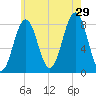 Portland Head Light tide chart for Monday, July 29, 2024