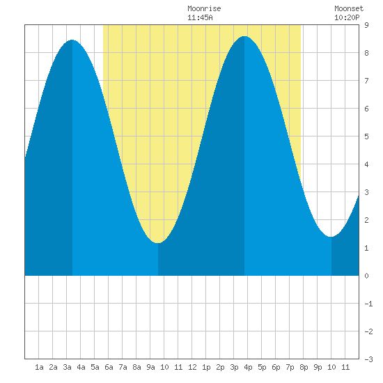 Portland Head Light tide chart for Saturday, August 10, 2024