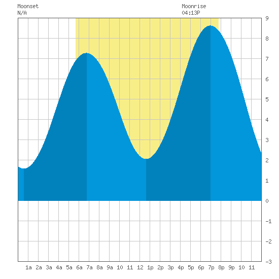 Portland Head Light tide chart for Wednesday, August 14, 2024