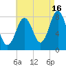 Portland Head Light tide chart for Friday, August 16, 2024