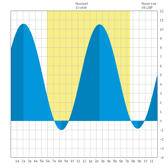 Portland Head Light tide chart for Friday, August 23, 2024