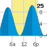Portland Head Light tide chart for Sunday, August 25, 2024