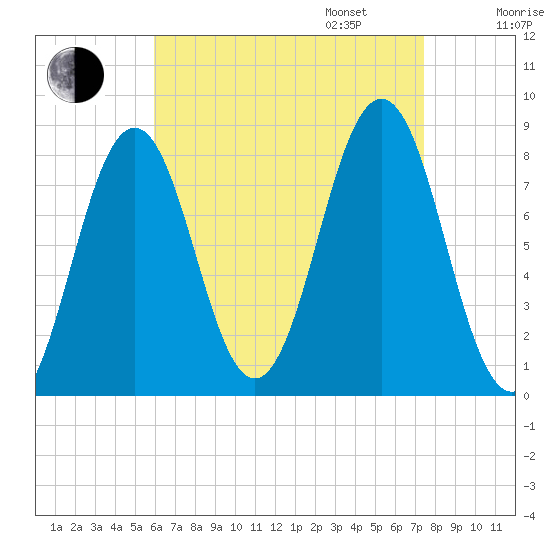 Portland Head Light tide chart for Monday, August 26, 2024