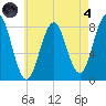 Portland Head Light tide chart for Sunday, August 4, 2024