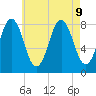 Portland Head Light tide chart for Friday, August 9, 2024