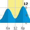Portland Head Light tide chart for Thursday, September 12, 2024