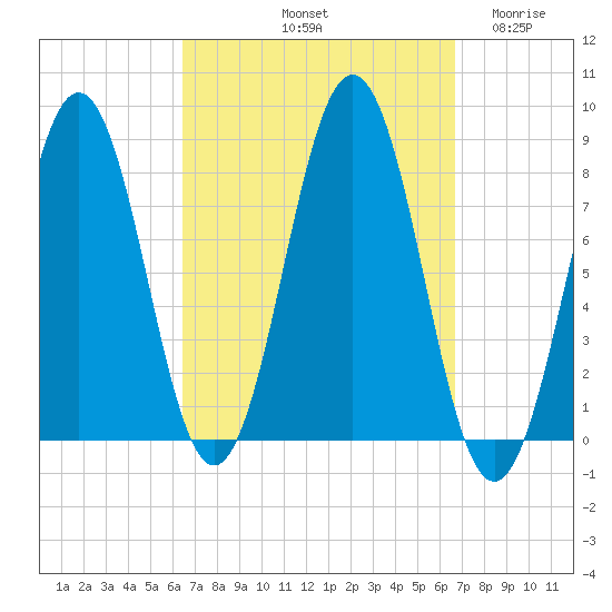 Portland Head Light tide chart for Saturday, September 21, 2024