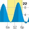 Portland Head Light tide chart for Sunday, September 22, 2024