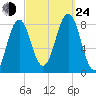 Portland Head Light tide chart for Tuesday, September 24, 2024