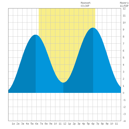 Portland Head Light tide chart for Wednesday, September 25, 2024
