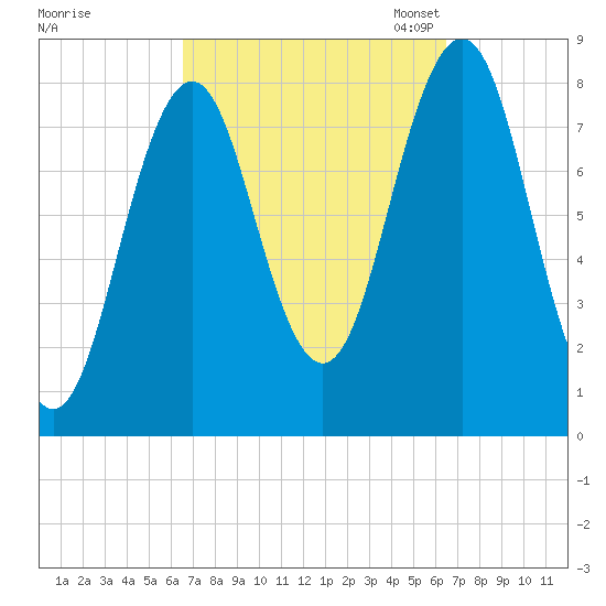 Portland Head Light tide chart for Thursday, September 26, 2024