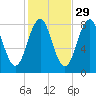Portland Head Light tide chart for Tuesday, October 29, 2024