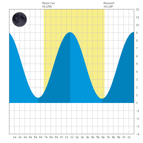 Portland Head Light tide chart for Wednesday, October 2, 2024