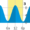 Portland Head Light tide chart for Thursday, October 3, 2024