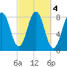 Portland Head Light tide chart for Friday, October 4, 2024