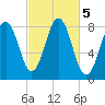 Portland Head Light tide chart for Saturday, October 5, 2024