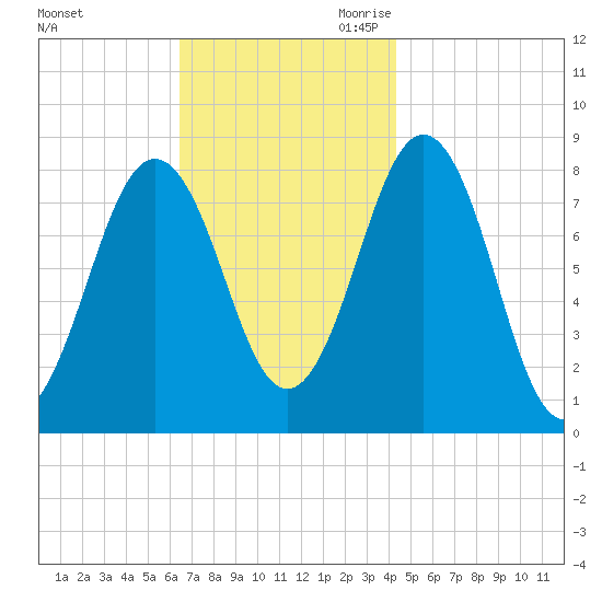 Portland Head Light tide chart for Sunday, November 10, 2024