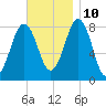 Portland Head Light tide chart for Sunday, November 10, 2024
