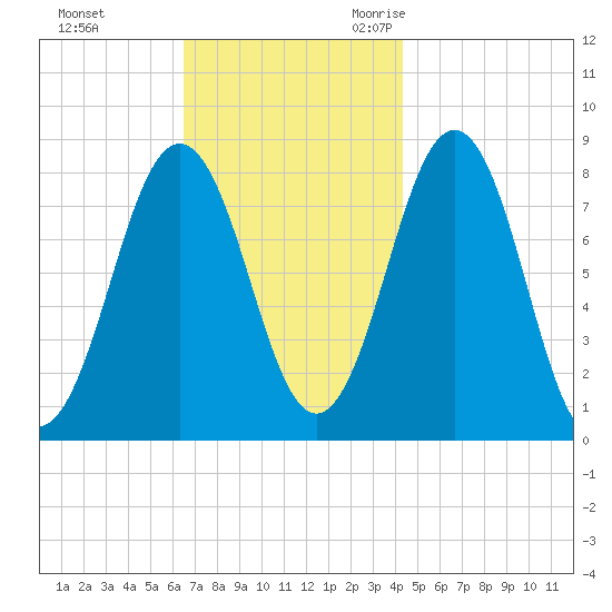 Portland Head Light tide chart for Monday, November 11, 2024