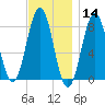 Portland Head Light tide chart for Thursday, November 14, 2024
