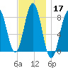 Portland Head Light tide chart for Sunday, November 17, 2024