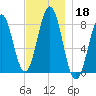 Portland Head Light tide chart for Monday, November 18, 2024
