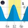 Portland Head Light tide chart for Friday, November 1, 2024