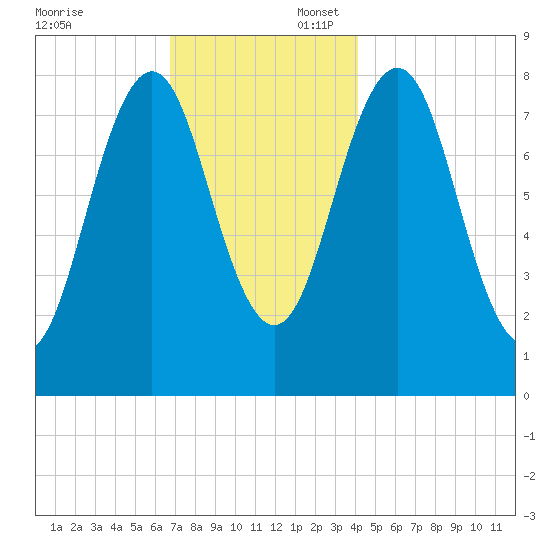 Portland Head Light tide chart for Sunday, November 24, 2024