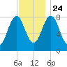 Portland Head Light tide chart for Sunday, November 24, 2024