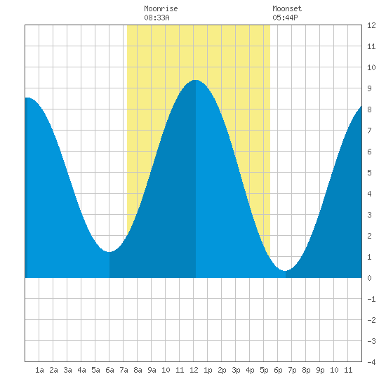 Portland Head Light tide chart for Saturday, November 2, 2024