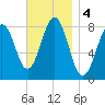 Portland Head Light tide chart for Monday, November 4, 2024