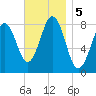 Portland Head Light tide chart for Tuesday, November 5, 2024