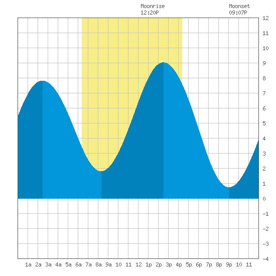 Portland Head Light tide chart for Thursday, November 7, 2024