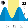 Portland Head Light tide chart for Sunday, December 22, 2024