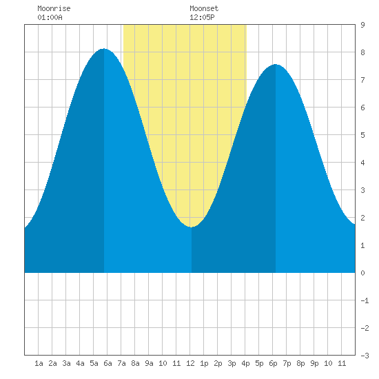 Portland Head Light tide chart for Tuesday, December 24, 2024