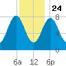 Portland Head Light tide chart for Tuesday, December 24, 2024