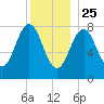 Portland Head Light tide chart for Wednesday, December 25, 2024