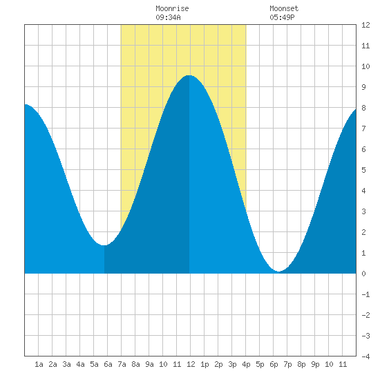 Portland Head Light tide chart for Tuesday, December 3, 2024