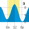 Portland Head Light tide chart for Tuesday, December 3, 2024