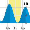 Portland Head Light tide chart for Friday, January 10, 2025