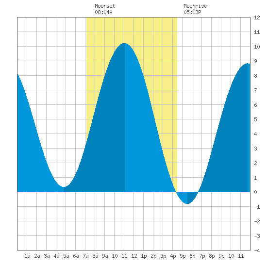 Portland Head Light tide chart for Tuesday, January 14, 2025
