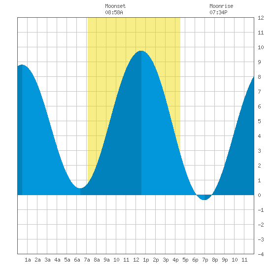 Portland Head Light tide chart for Thursday, January 16, 2025
