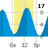 Portland Head Light tide chart for Friday, January 17, 2025