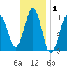 Portland Head Light tide chart for Wednesday, January 1, 2025