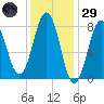 Portland Head Light tide chart for Wednesday, January 29, 2025