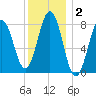 Portland Head Light tide chart for Thursday, January 2, 2025