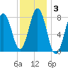 Portland Head Light tide chart for Friday, January 3, 2025
