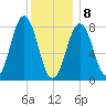 Portland Head Light tide chart for Wednesday, January 8, 2025