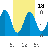 Portland Head Light tide chart for Tuesday, February 18, 2025